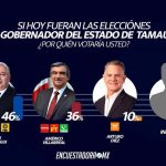 Encuesta da ventaja a Truko